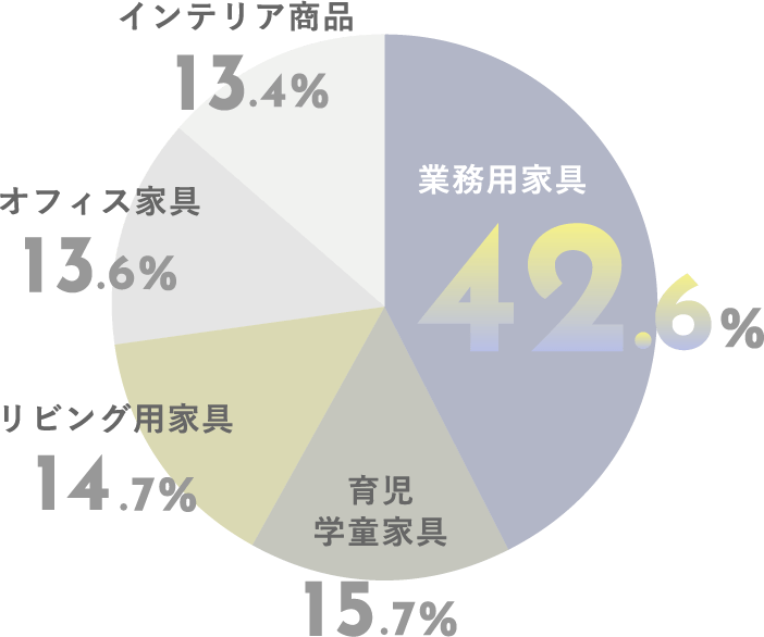 市場別売上構成比