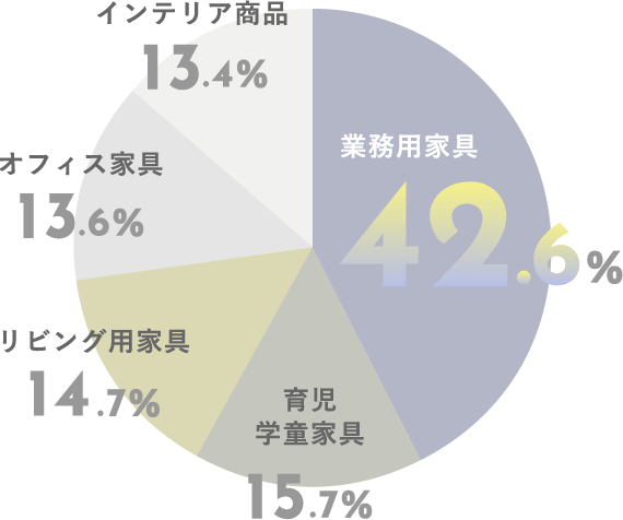 市場別売上構成比